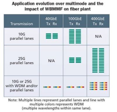 Wideband multimode fiber, WBMMF, will officially be known as OM5 fiber. WBMMF can support 40, 100, or 400 Gbit Ethernet by accommodating short wavelength division multiplexing.